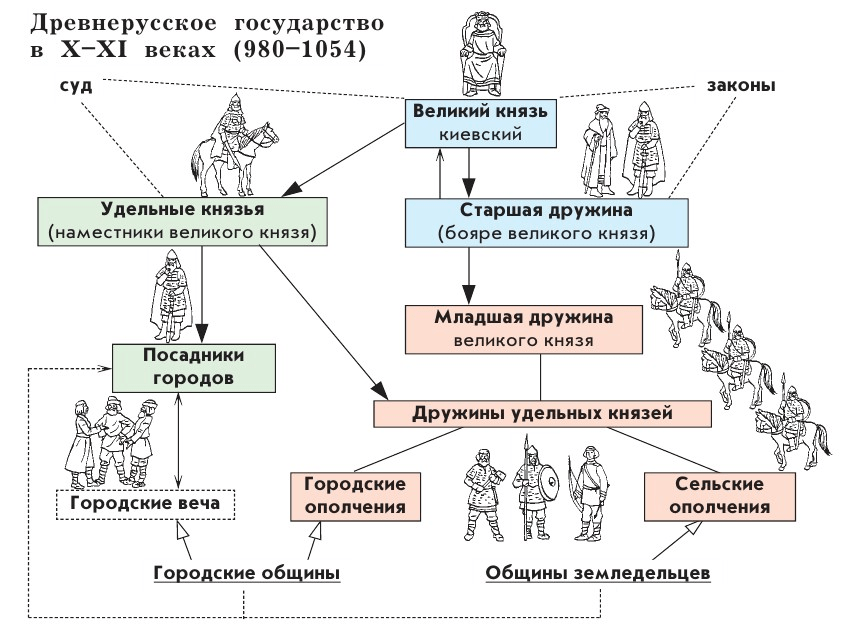 Социальная структура Древней Руси
