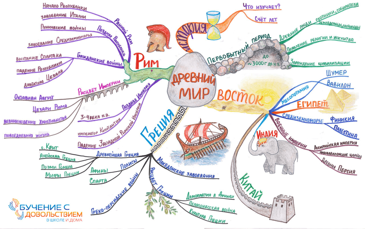 Интеллект карта по истории 5 класс древний Рим. Интеллектуальная карта древнего Китая. Ментальная карта по истории древний Египет.